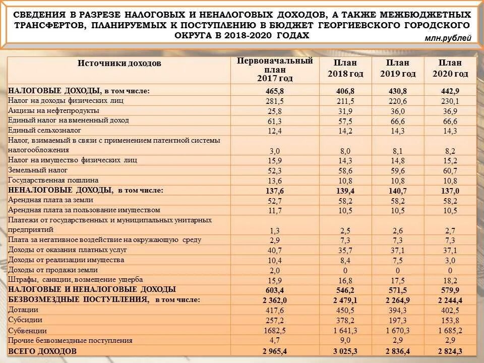 Налоговые доходы таблица. Доходы бюджетов таблица. Налоговые поступления в федеральный бюджет. Доходы федерального бюджета таблица. Последующий финансовый год