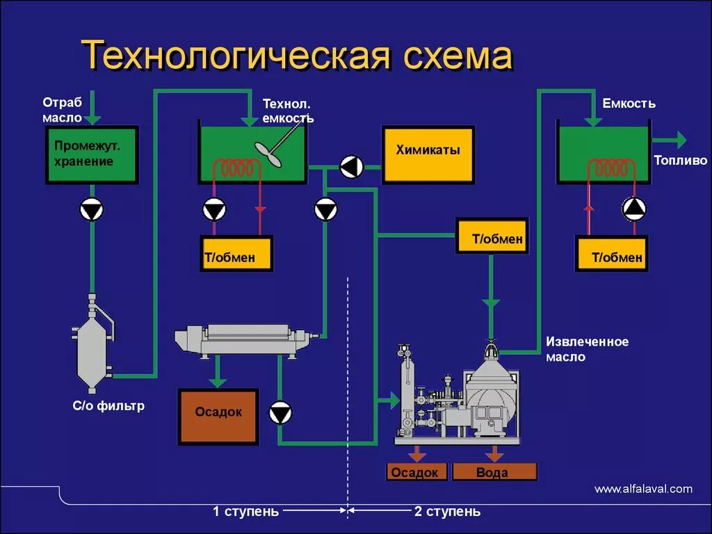 Переработка нефти в топливо. Технологическая схема переработки отработанного масла. Технологическая схема переработки моторного масла. Технологические схемы очистки отработанного масла. Схема установки производства нефтяных масел.