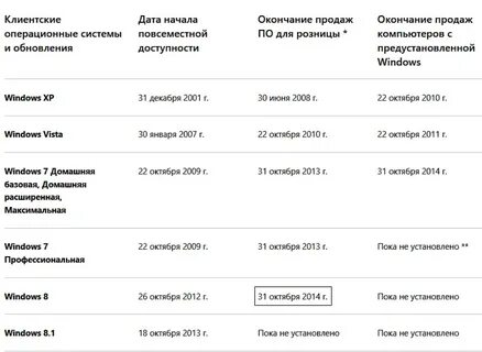 Срок виндовс 7