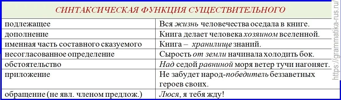 Синтаксическая функция имени существительного - Русский язык без проблем