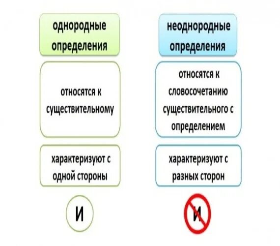 Эпитеты как однородные определения. Схемы однородных и неоднородных определений. Однородные и неоднородные определения теория 8 класс. Опорная схема однородные и неоднородные определения. Как различать однородные и неоднородные определения 8 класс.