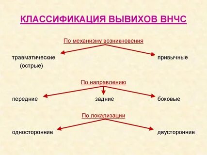 Классификация вывихов