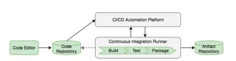 Cicd