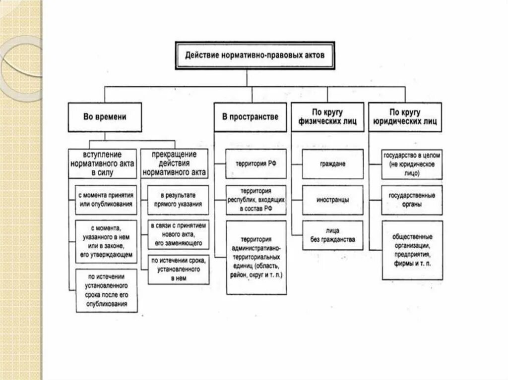 Виды нормативно правовых актов в россии. Схема нормативно правовых актов. Виды нормативно правовых актов схема. Классификация нормативно-правовых актов по юридической силе схема. Схема правовые акты РФ.
