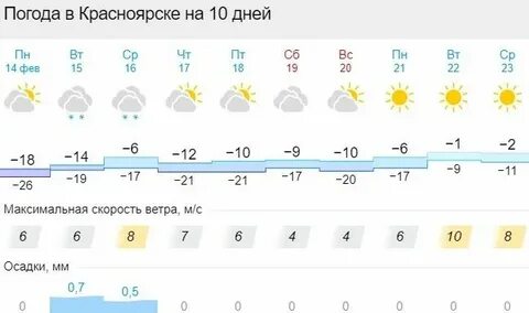 Силе погода на 14