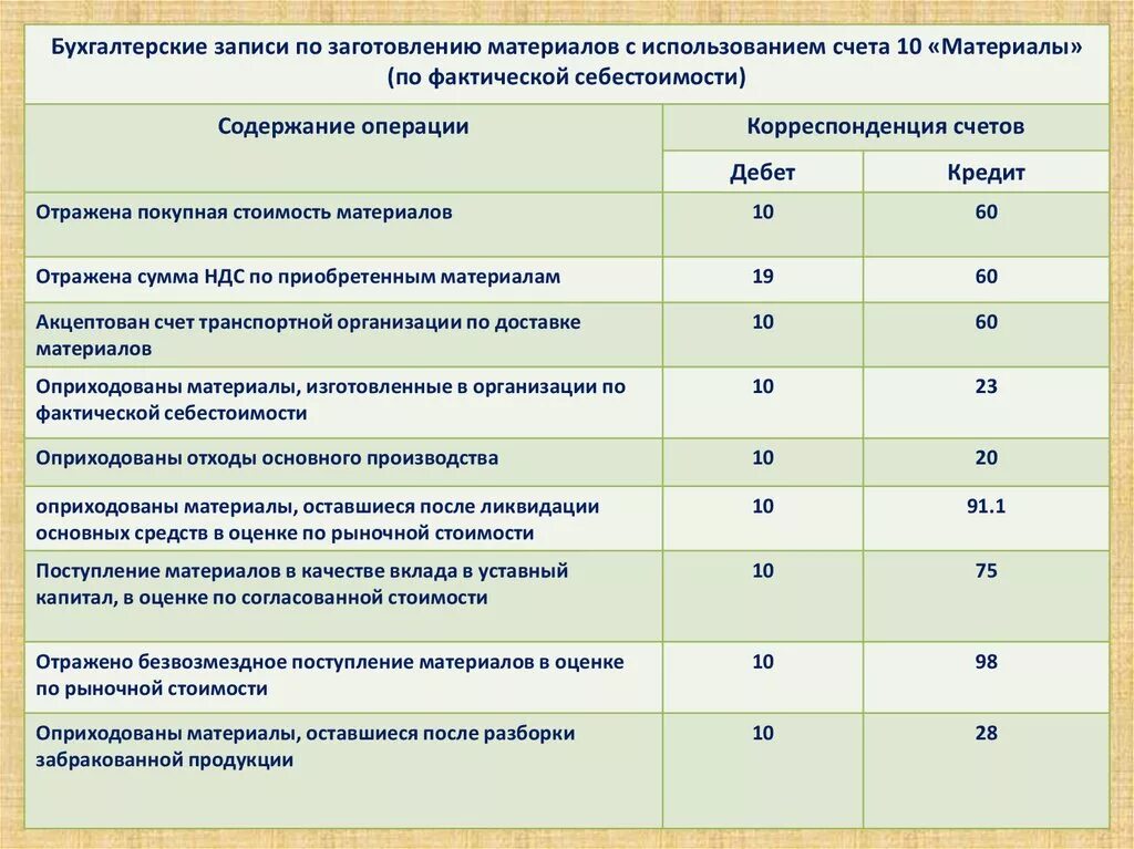 Учет материалов по фактической стоимости. Счет материалы в бухгалтерском учете проводки. учет поступления материалов. учет материалов в себестоимости. учет материалов проводка.