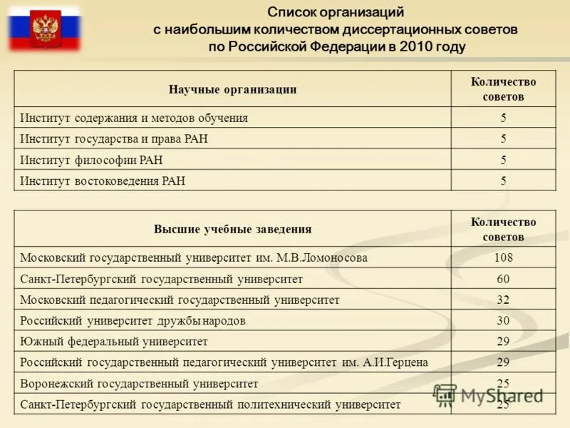 Медицинский диссертационный совет. 002. Требования к диссоветам. Диссертационный совет фон. Диссертационные советы в вузах.
