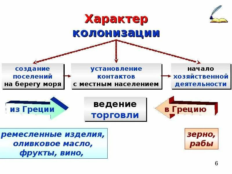 Дайте определение колонизация. Виды колонизации. характер греческой колонизации. греческая колонизация схема. схема великая греческая колонизация.