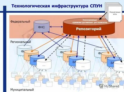 Технологическая инфраструктура информационной системы