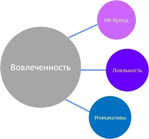 Вовлеченность. Вовлеченность клиентов. Вовлеченность HR. Структура вовлеченности. Лояльность и вовлеченность