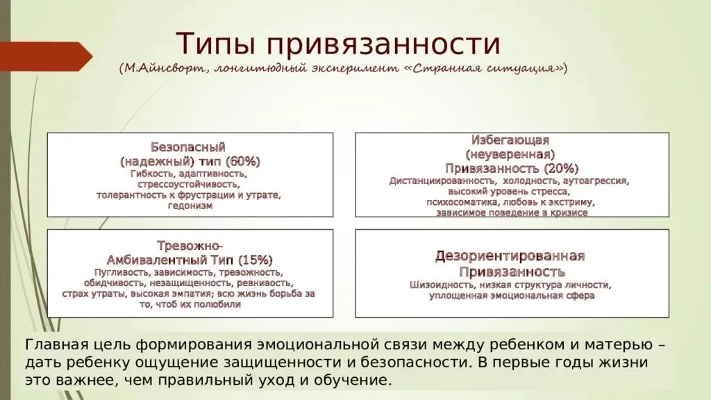 Типы привязанности. Тревожно-избегающий Тип привязанности. Типы психологической привязанности. Типы привязанности в отношениях.