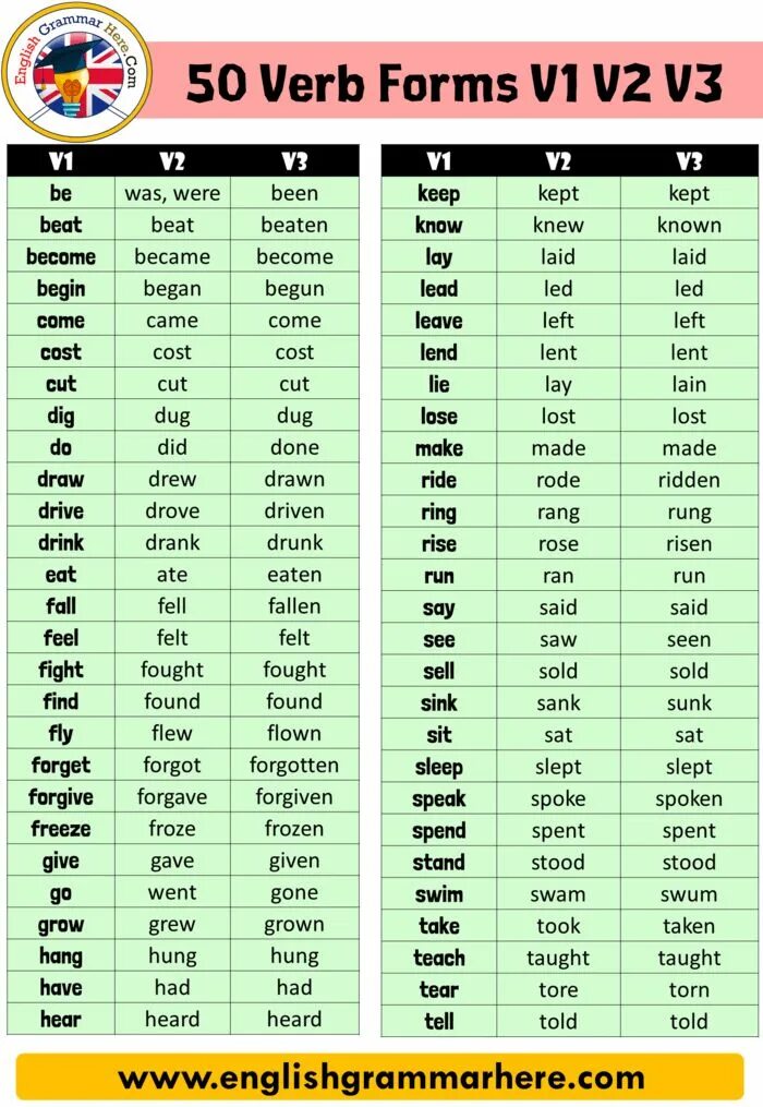 Вторая форма глагола past. 50 Verb forms v1 v2 v3. 3 Forms of verb Irregular verbs. Verbs in English v1 v2 v3. 3 Form of verbs английский.