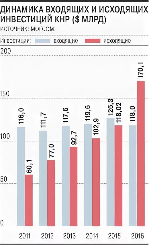 Исходящие инвестиции. Исходящие инвестиции
