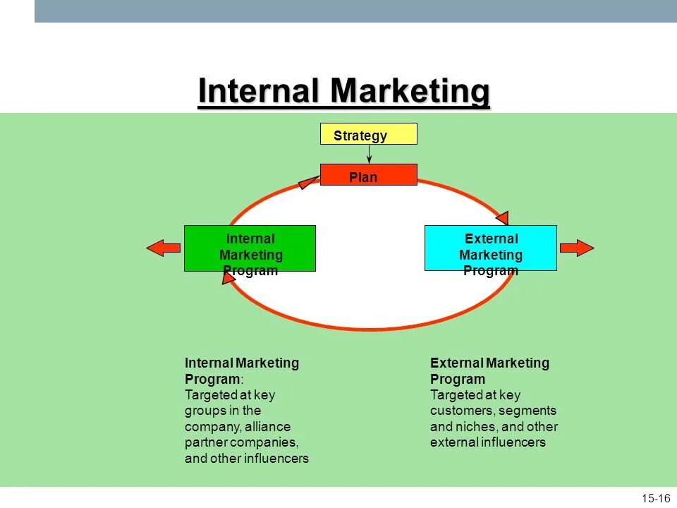 Internal что значит. Internal marketing Strategy. Internal and External marketing. Интерфейс Internal. Marketing Plans.