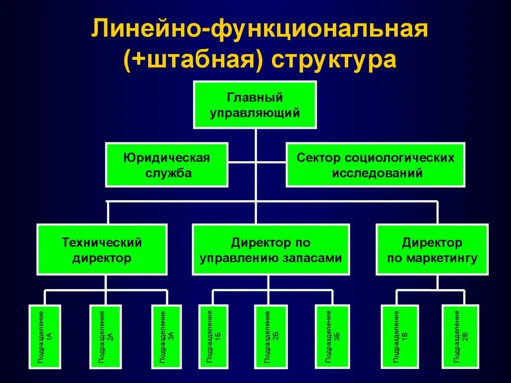 Оргструктура организации линейно функциональная. Линейно-функциональный Тип организационной структуры. Линейная-функциональная организационная структура управления. Линейно функциональная и линейно штабная структура управления.