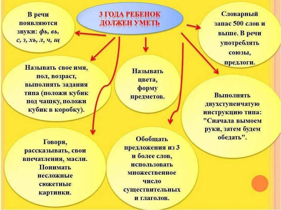Нормальное речевое развитие