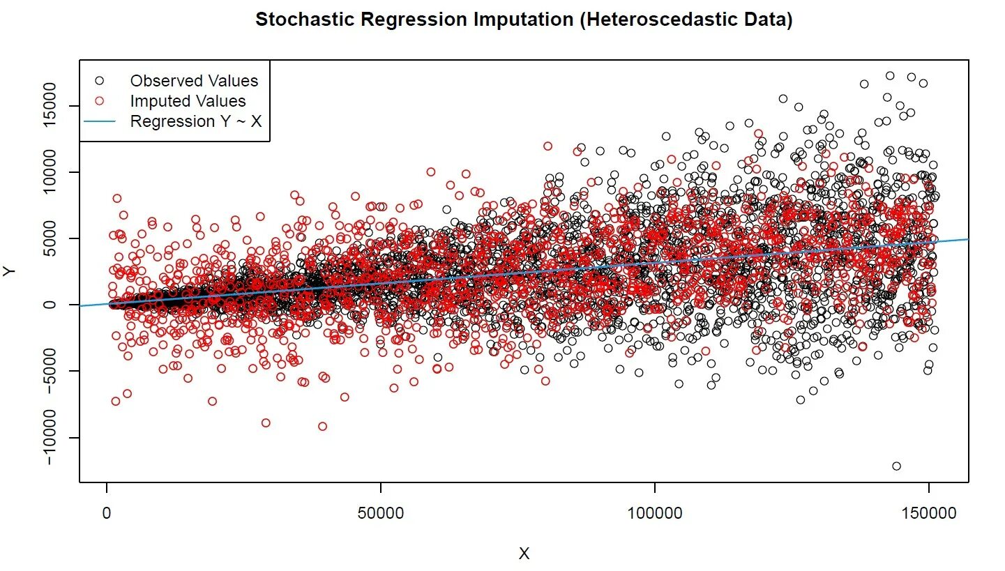 Стохастика в полиграфии. Стохастика растр. Regression imputation. Stochastic regression model. R example