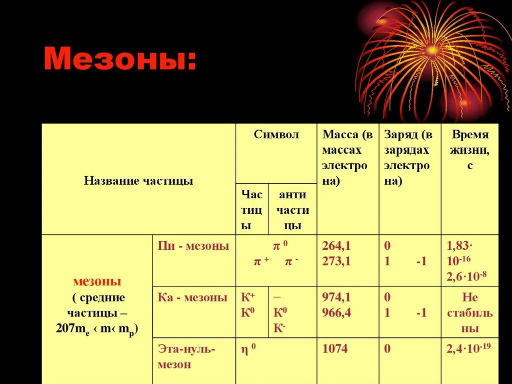 Как называют частицу света. Заряды элементарных частиц таблица. Элементарные частицы. Масса, заряд, спин.. Элементарные частицы мезоны лептоны. Мезоны заряд и спин.