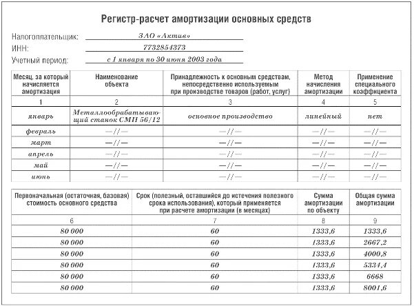 Основные средства амортизация 2022. Регистр начисления амортизации для налогового учета. Начисление амортизации основных средств пример расчета. Ведомость начисления амортизации по основным средствам. Расчет износа амортизации основных средств.