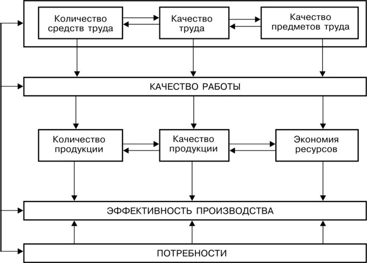 10 качеств продукта. Взаимосвязь качества и эффективности. Взаимосвязь количества и качества труда. Качество и продукция взаимосвязь. Оценка качественного труда схема.