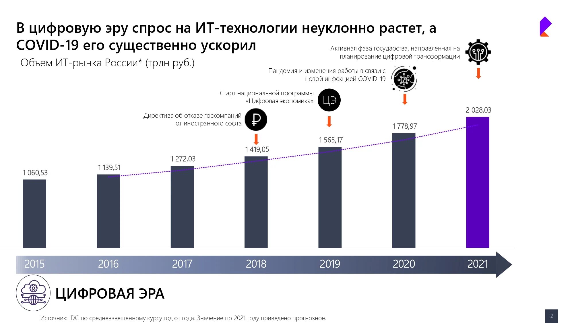 Тест россии 2020. Цифровая экономика. Цифровая экономика России. Цифровая экономика в цифрах. Тренды цифровой экономики.