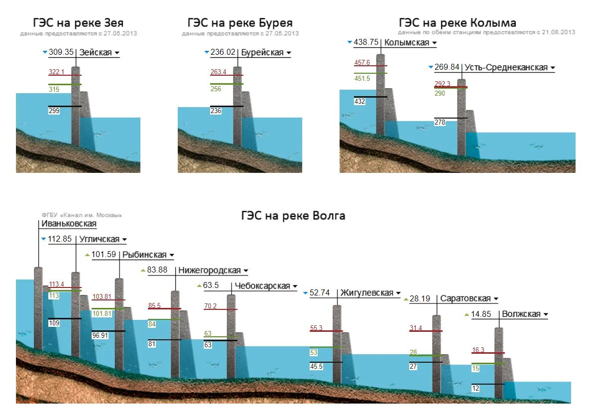 Нпу и фпу водохранилища это. Нпу нормальный подпорный уровень. Изменение уровня воды в днепре. Нормальный подпорный уровень воды водохранилища. График сброса воды волгоградской гэс по годам.