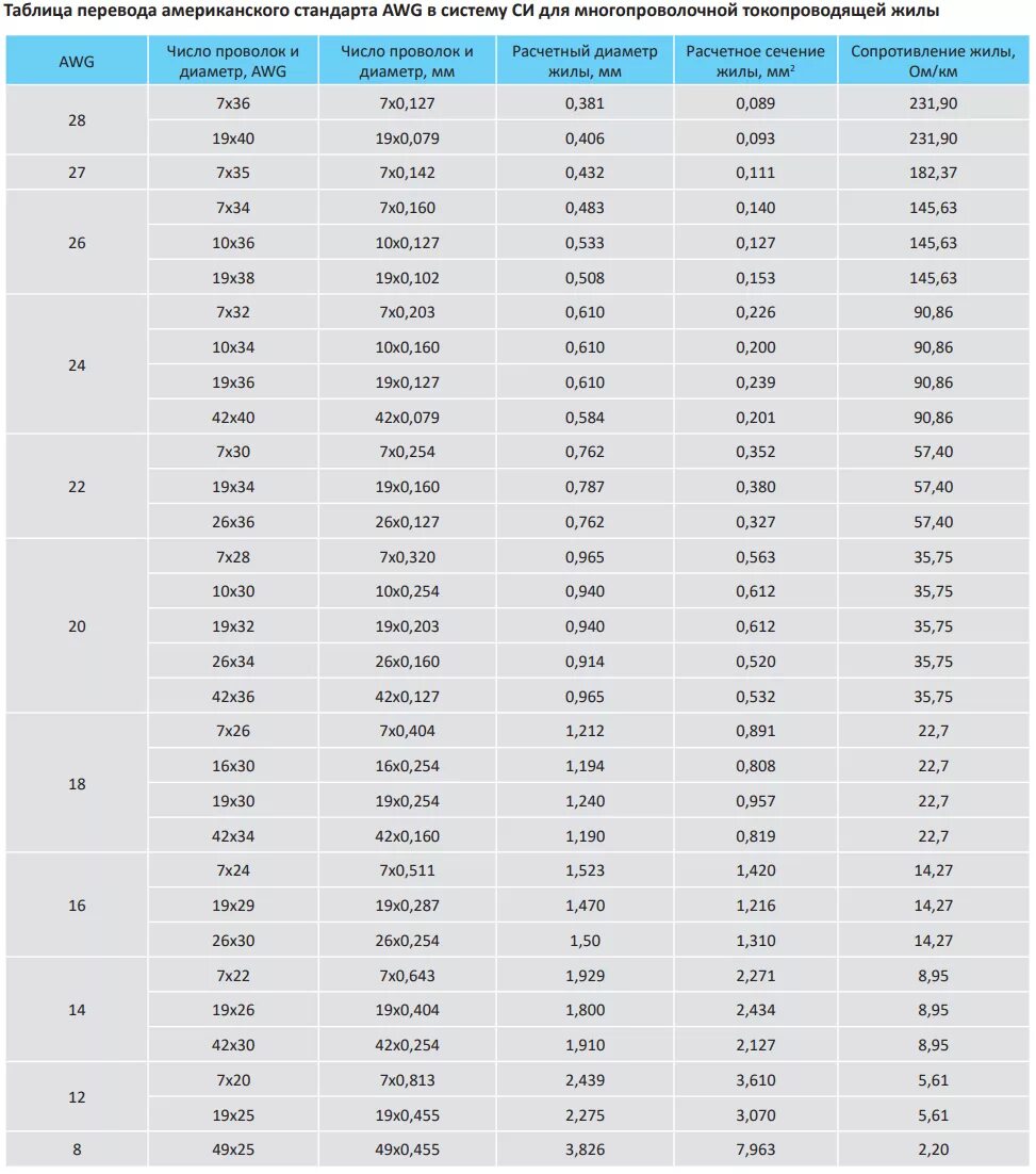 Сечение провода awg. 28awg таблица. Сечение провода и диаметр таблица AWG. Таблица толщины кабеля AWG. Awg22/1 сечение.