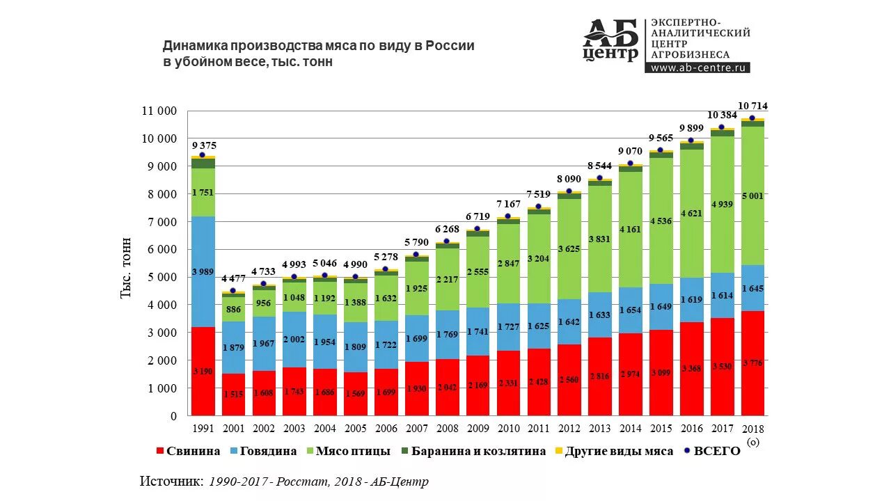 Динамика потребления мяса в России 2020. Структура потребления мяса в России 2020. Таблица производства мяса в России. Производство мяса в России график