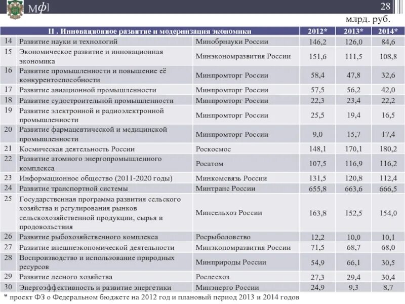 Экономическое и инновационное развитие российской федерации. Инновационное развитие и модернизация экономики. Госпрограмма экономическое развитие и инновационная экономика. Экономические программы РФ. «Развитие промышленности и инновационная экономика».