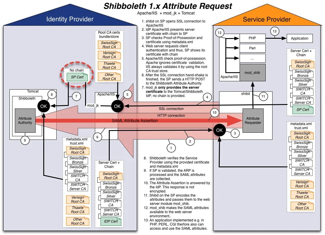 Certificate validation. Apache Tomcat схема. Магнитола Cert Chain. Шибболеты. Shibboleth (software).