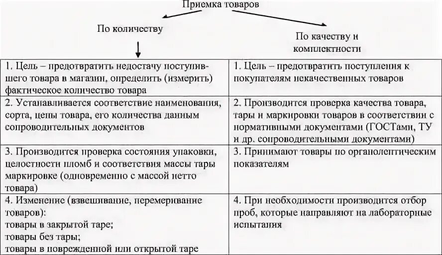 П6 п7 приемка товара по количеству