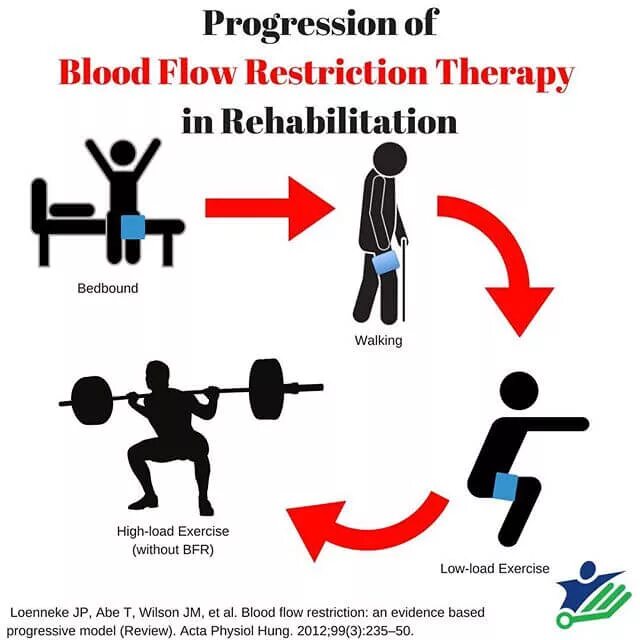 Flow exercises. (blood-flow restriction (bfr)). blood flow restriction training. blood flow restricted training.