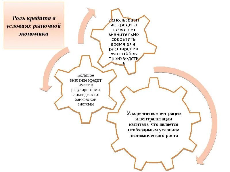 Экономика условия кредита. Роль коммерческого кредита в рыночной экономике. Роль кредита в современной рыночной экономике. Какова роль системы кредитования. Роль кредитования в современной экономике.