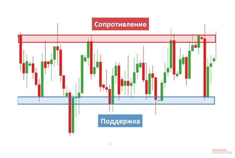 Плотность в трейдинге. Индикатор support and resistance для мт4. уровень поддержки и сопротивления в трейдинге. линия сопротивления и линия поддержки. форекс уровни поддержки и сопротивления.