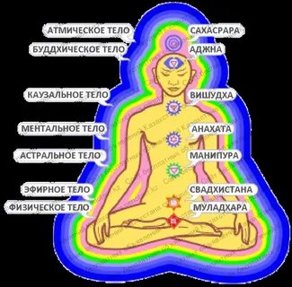 Чакра сущностей