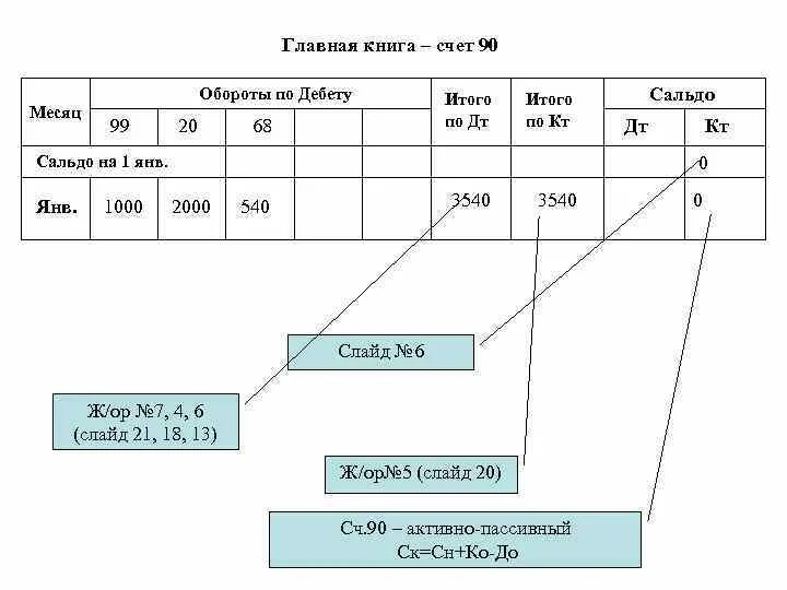 У меня на счету 90 миллиардов 134. Счета главной книги. Главная книга счет 90. Главная книга при журнально-ордерной форме учета остатки по счетам. Главная книга счет 01.