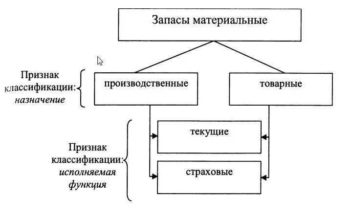 Основные запасы. Классификация материальных запасов схема. Производственные запасы схема. Классификация товарно-материальных запасов по назначению и роли. 2. Классификация материальных запасов.