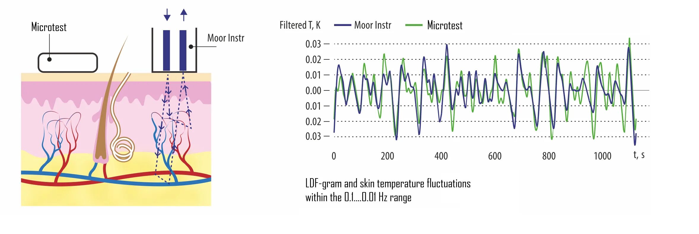 Temperature signal
