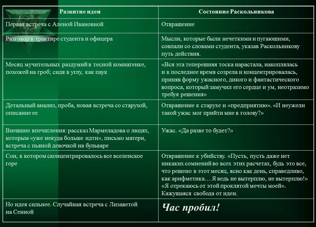 Чего не хочет видеть раскольников. Преступление и наказание Раскольников таблица. Путь Раскольникова к преступлению таблица. Состояние Раскольникова после преступления таблица. Преступление и наказание путь Раскольникова к преступлению.