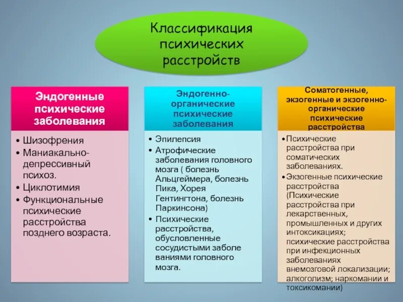 Виды психических заболеваний. Типы расстройств психики. систематика психических заболеваний схема. классификация психических расстройств. классификация психических болезней по этиологическим факторам.