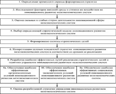 Стратегическое планирование инновационной деятельности
