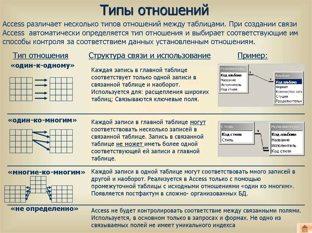 Рисунок между таблицами в. Типы связей между таблицами в базе данных. Типы связей для таблиц базы данных. Типы отношений в базе данных. Связи между таблицами в базе данных пример.