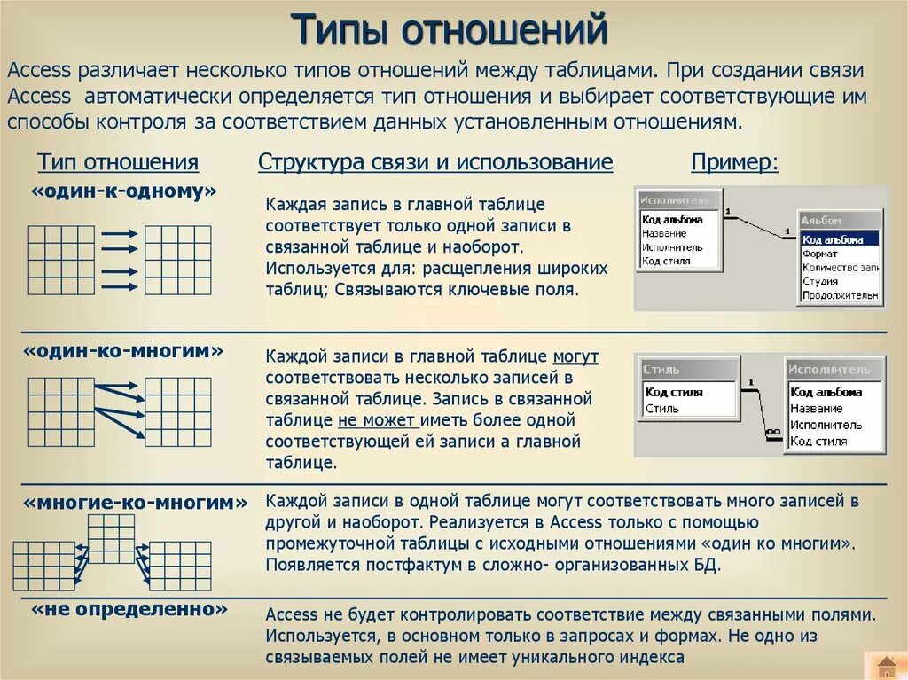 Схема видов таблиц. Типы связей между таблицами в базе данных. Типы связей для таблиц базы данных. Типы отношений в базе данных. Связи между таблицами в базе данных пример.