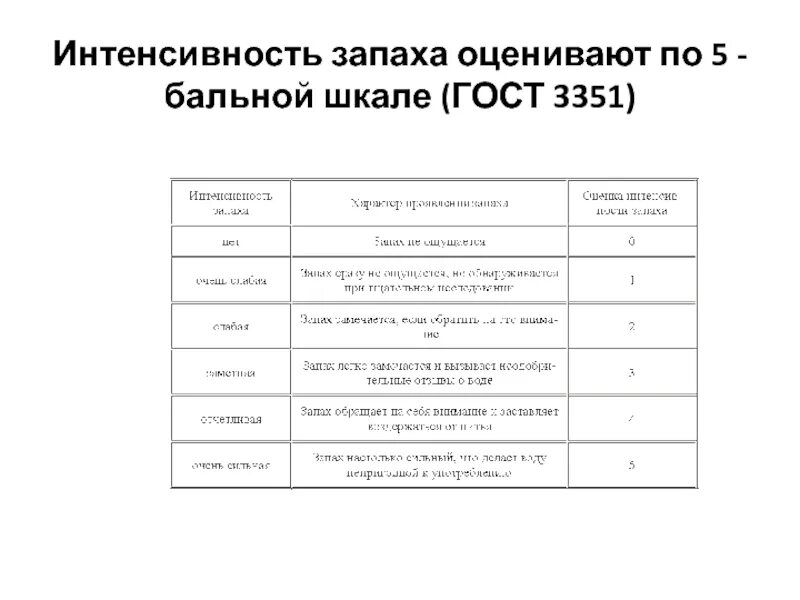 Дегустационный лист по 5 бальной шкале. Оценка по 5 бальной шкале. Шкала запаха. Шкалы ГОСТ. Гост вода запах