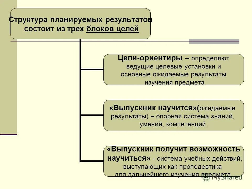 структура планируемых результатов