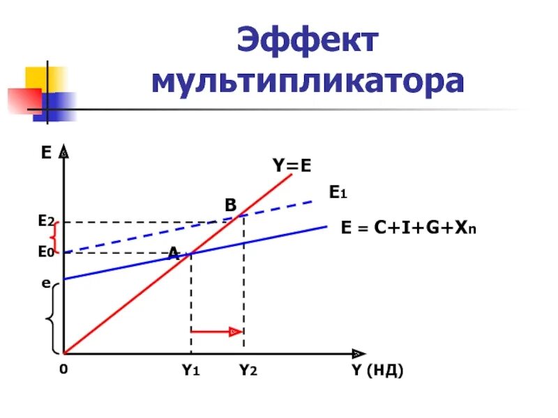 Кейнсианский мультипликатор. Мультипликатор кейнса график. кейнсианский эффект мультипликатора. эффект мультипликатора график. мультипликатор в экономике график.