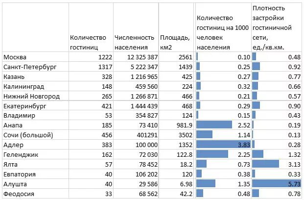 Города туризма России список-. Самые посещаемые города России. Самые популярные туристические города России. Города России по числу туристов