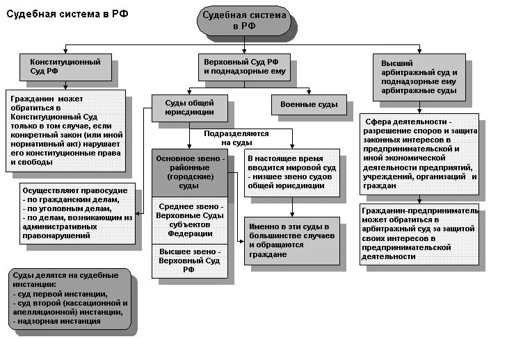 Сколько областных судов. Порядок осуществления правосудия в судах общей юрисдикции схема. Звенья системы судов общей юрисдикции. Звенья гражданских судов общей юрисдикции. Звенья судебной системы схема.