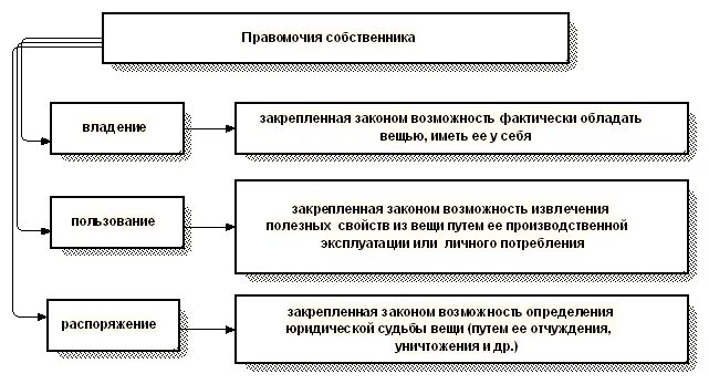 Пользование и распоряжение жилыми помещениями. Правомочия собственника схема. Правомочия пользователей жилыми помещениями схема.