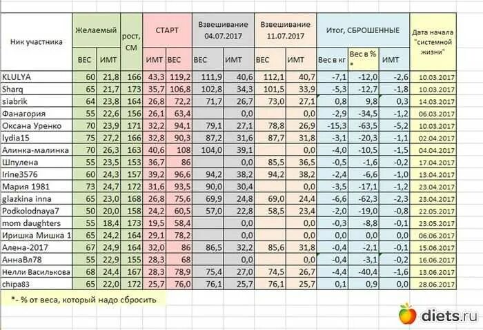 Таблица взвешивания. Корейские нормы роста и веса. Таблица нормы веса акробатов. Весовая таблица. Сколько по норме должен весить